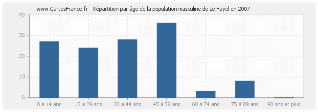 Répartition par âge de la population masculine de Le Fayel en 2007